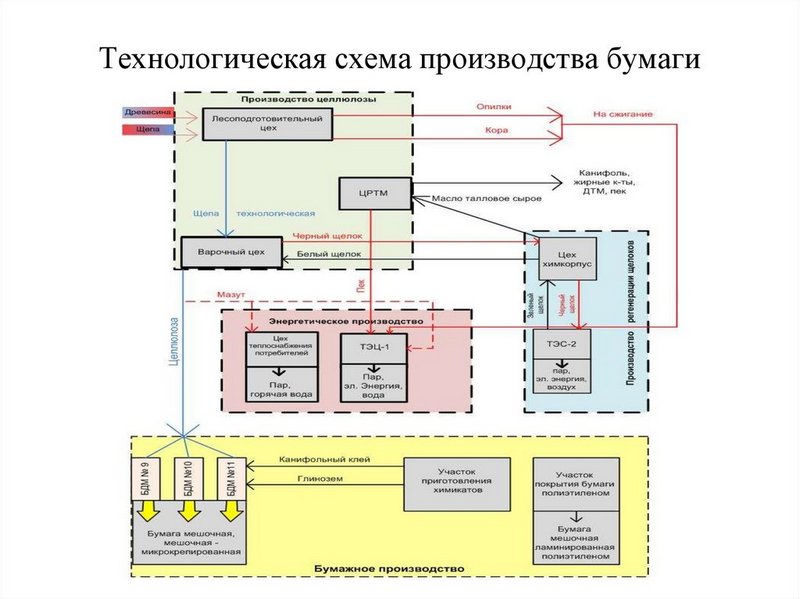 Вентиляция для технологических процессов при производстве бумажно-целлюлозной продукции в Казахстане